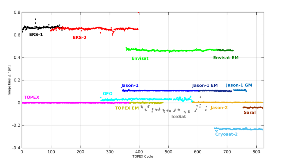 DGFI-TUM - Multi-Mission Altimetry